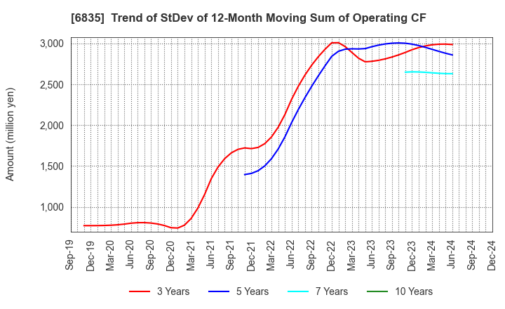 6835 ALLIED TELESIS HOLDINGS K.K.: Trend of StDev of 12-Month Moving Sum of Operating CF