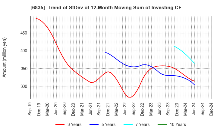 6835 ALLIED TELESIS HOLDINGS K.K.: Trend of StDev of 12-Month Moving Sum of Investing CF