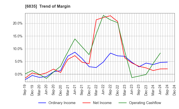 6835 ALLIED TELESIS HOLDINGS K.K.: Trend of Margin