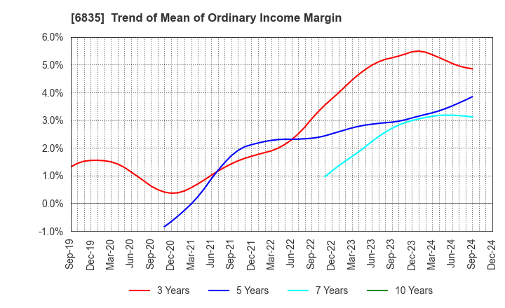 6835 ALLIED TELESIS HOLDINGS K.K.: Trend of Mean of Ordinary Income Margin