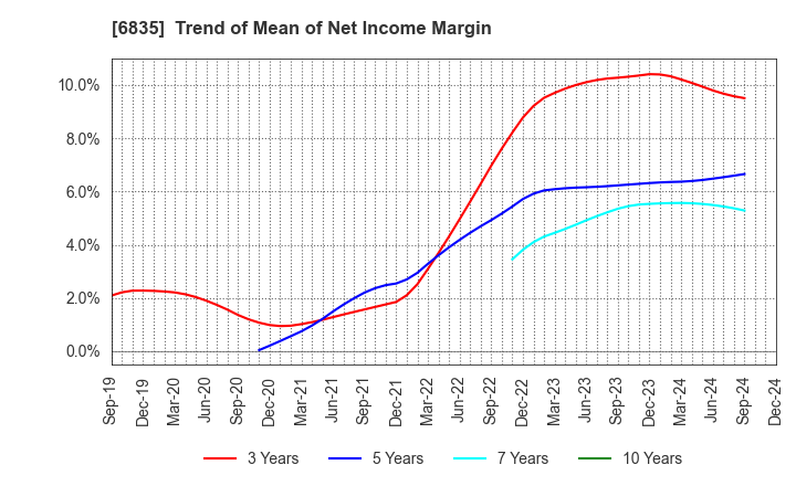 6835 ALLIED TELESIS HOLDINGS K.K.: Trend of Mean of Net Income Margin