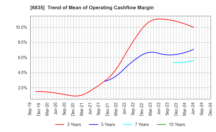 6835 ALLIED TELESIS HOLDINGS K.K.: Trend of Mean of Operating Cashflow Margin