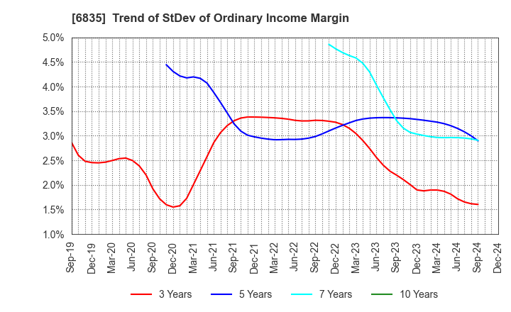 6835 ALLIED TELESIS HOLDINGS K.K.: Trend of StDev of Ordinary Income Margin