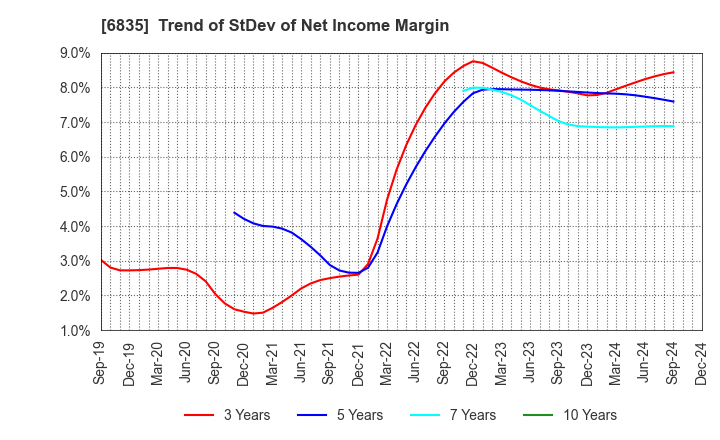 6835 ALLIED TELESIS HOLDINGS K.K.: Trend of StDev of Net Income Margin