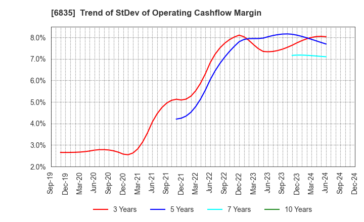 6835 ALLIED TELESIS HOLDINGS K.K.: Trend of StDev of Operating Cashflow Margin