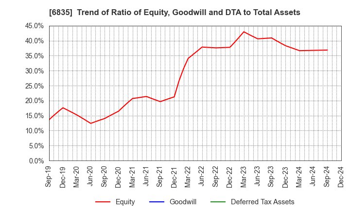 6835 ALLIED TELESIS HOLDINGS K.K.: Trend of Ratio of Equity, Goodwill and DTA to Total Assets