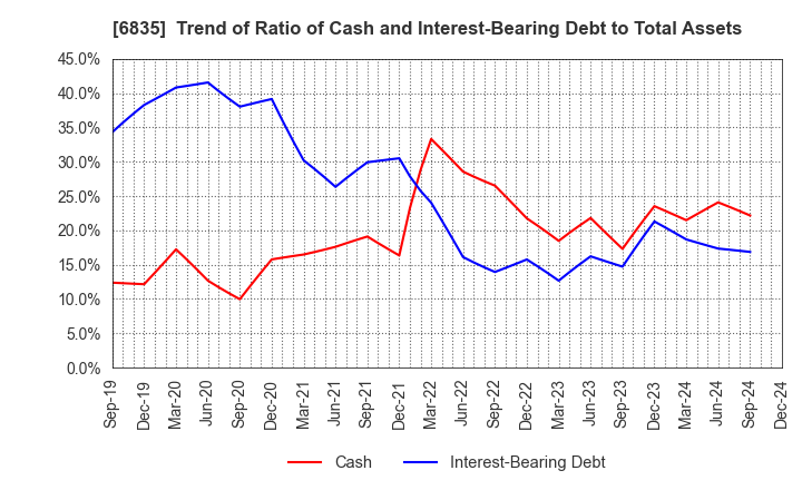 6835 ALLIED TELESIS HOLDINGS K.K.: Trend of Ratio of Cash and Interest-Bearing Debt to Total Assets