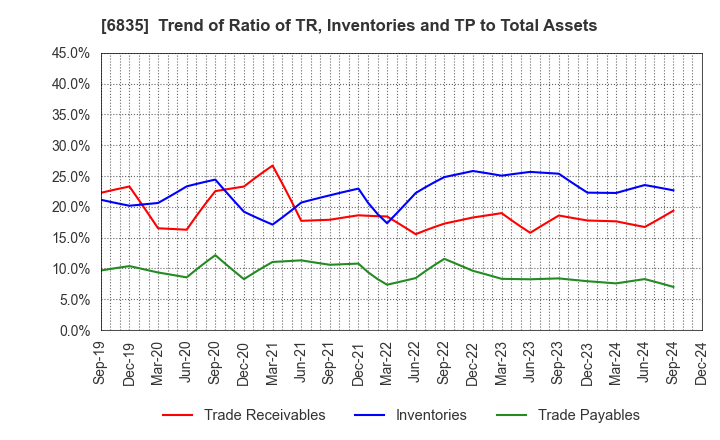 6835 ALLIED TELESIS HOLDINGS K.K.: Trend of Ratio of TR, Inventories and TP to Total Assets