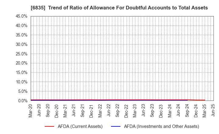 6835 ALLIED TELESIS HOLDINGS K.K.: Trend of Ratio of Allowance For Doubtful Accounts to Total Assets