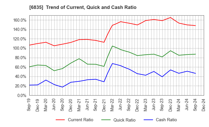 6835 ALLIED TELESIS HOLDINGS K.K.: Trend of Current, Quick and Cash Ratio