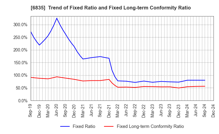 6835 ALLIED TELESIS HOLDINGS K.K.: Trend of Fixed Ratio and Fixed Long-term Conformity Ratio