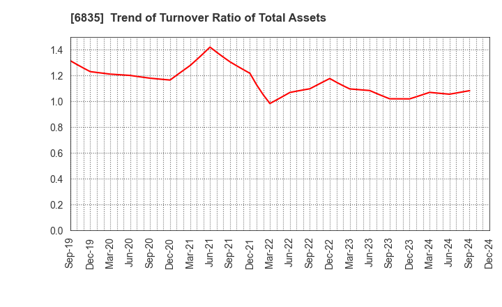 6835 ALLIED TELESIS HOLDINGS K.K.: Trend of Turnover Ratio of Total Assets