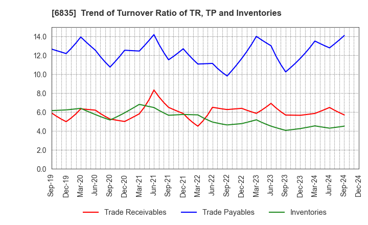 6835 ALLIED TELESIS HOLDINGS K.K.: Trend of Turnover Ratio of TR, TP and Inventories