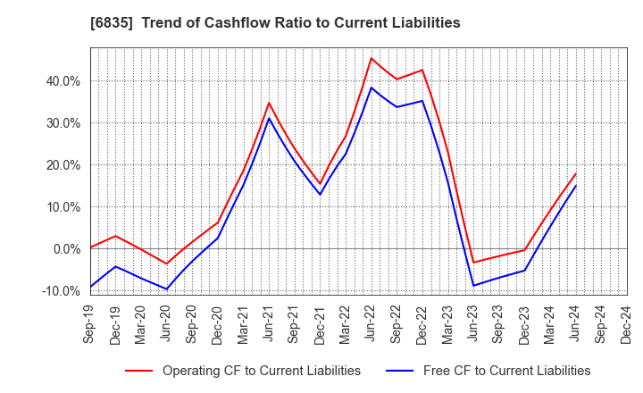 6835 ALLIED TELESIS HOLDINGS K.K.: Trend of Cashflow Ratio to Current Liabilities