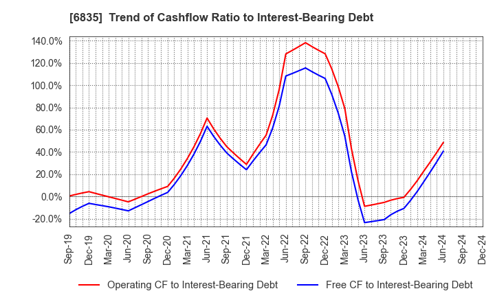 6835 ALLIED TELESIS HOLDINGS K.K.: Trend of Cashflow Ratio to Interest-Bearing Debt