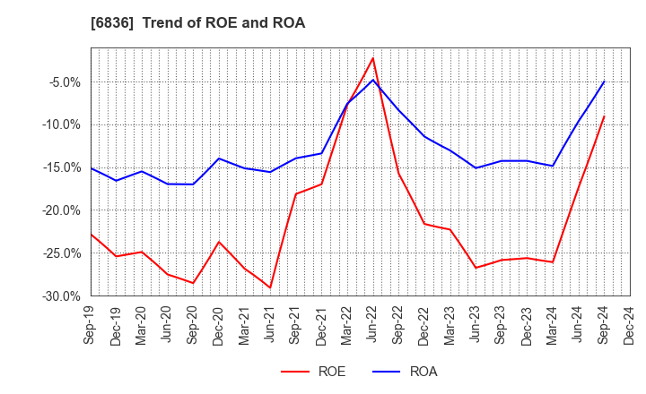 6836 PLAT'HOME CO.,LTD.: Trend of ROE and ROA