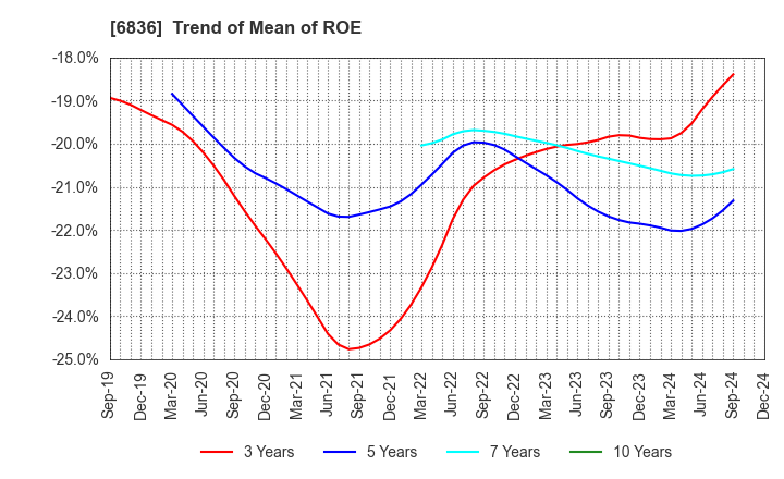 6836 PLAT'HOME CO.,LTD.: Trend of Mean of ROE