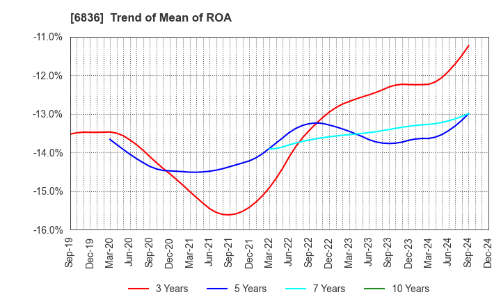 6836 PLAT'HOME CO.,LTD.: Trend of Mean of ROA