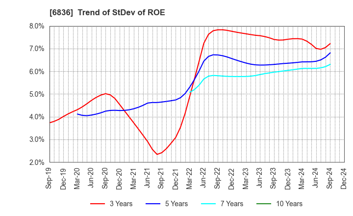 6836 PLAT'HOME CO.,LTD.: Trend of StDev of ROE