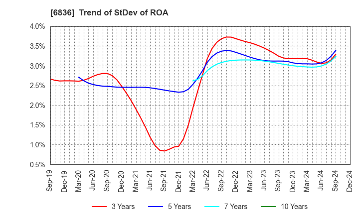 6836 PLAT'HOME CO.,LTD.: Trend of StDev of ROA