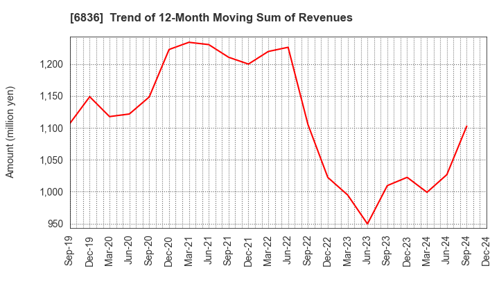 6836 PLAT'HOME CO.,LTD.: Trend of 12-Month Moving Sum of Revenues