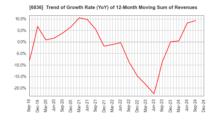 6836 PLAT'HOME CO.,LTD.: Trend of Growth Rate (YoY) of 12-Month Moving Sum of Revenues