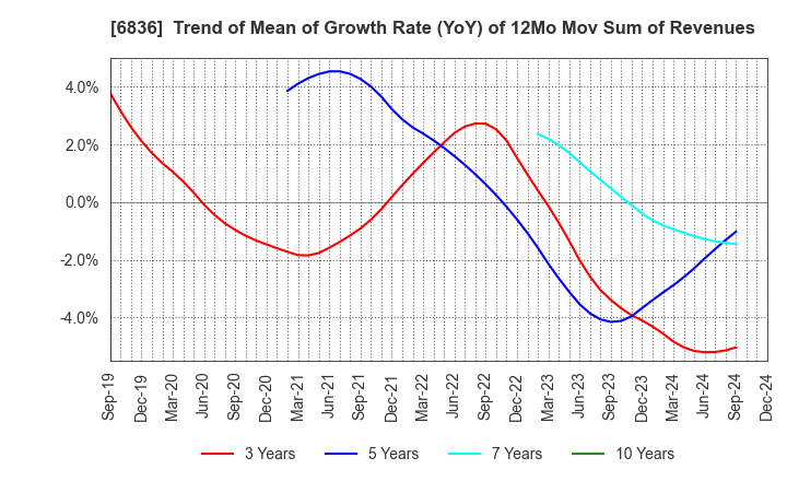 6836 PLAT'HOME CO.,LTD.: Trend of Mean of Growth Rate (YoY) of 12Mo Mov Sum of Revenues