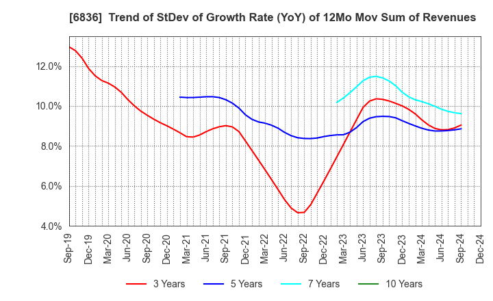 6836 PLAT'HOME CO.,LTD.: Trend of StDev of Growth Rate (YoY) of 12Mo Mov Sum of Revenues