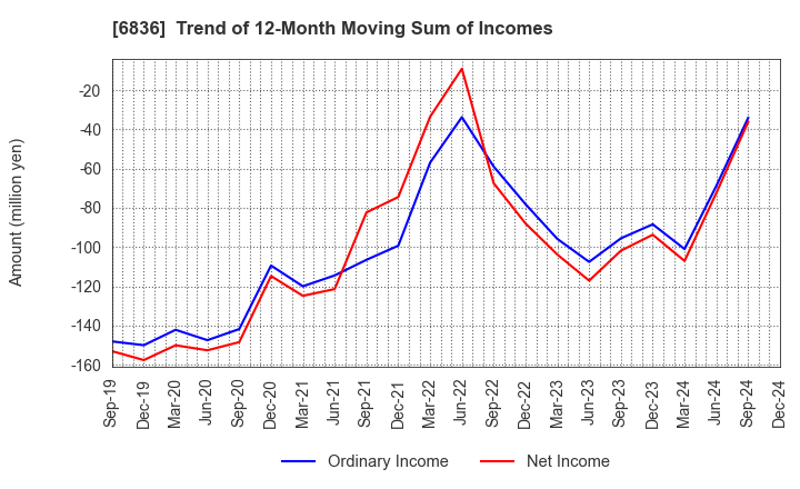 6836 PLAT'HOME CO.,LTD.: Trend of 12-Month Moving Sum of Incomes