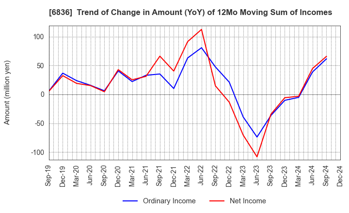 6836 PLAT'HOME CO.,LTD.: Trend of Change in Amount (YoY) of 12Mo Moving Sum of Incomes