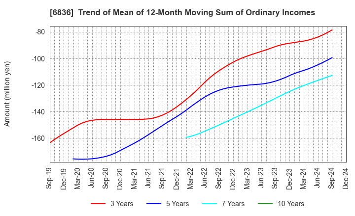 6836 PLAT'HOME CO.,LTD.: Trend of Mean of 12-Month Moving Sum of Ordinary Incomes