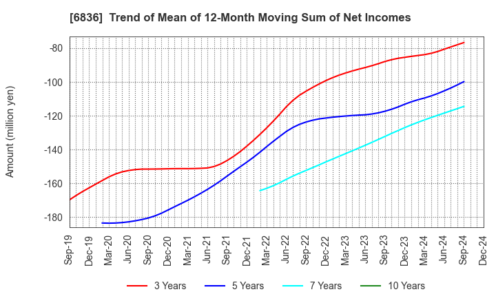 6836 PLAT'HOME CO.,LTD.: Trend of Mean of 12-Month Moving Sum of Net Incomes