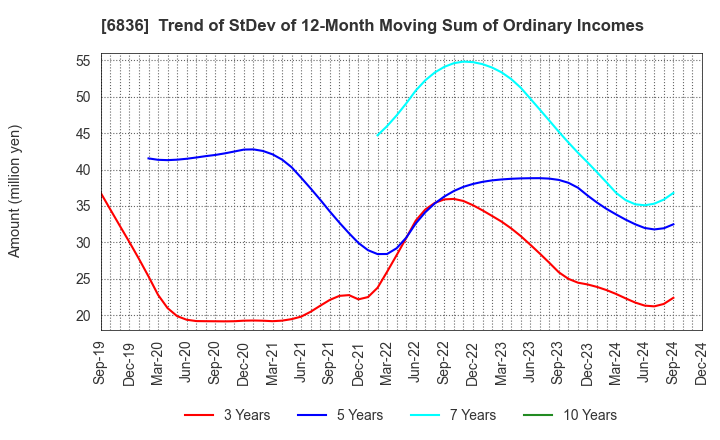 6836 PLAT'HOME CO.,LTD.: Trend of StDev of 12-Month Moving Sum of Ordinary Incomes