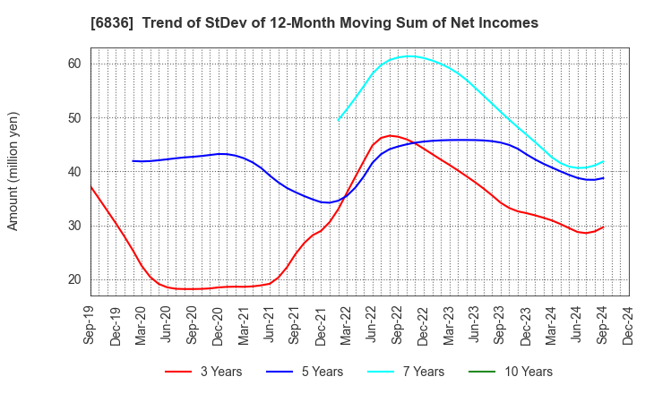 6836 PLAT'HOME CO.,LTD.: Trend of StDev of 12-Month Moving Sum of Net Incomes