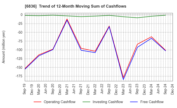 6836 PLAT'HOME CO.,LTD.: Trend of 12-Month Moving Sum of Cashflows