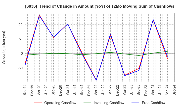 6836 PLAT'HOME CO.,LTD.: Trend of Change in Amount (YoY) of 12Mo Moving Sum of Cashflows