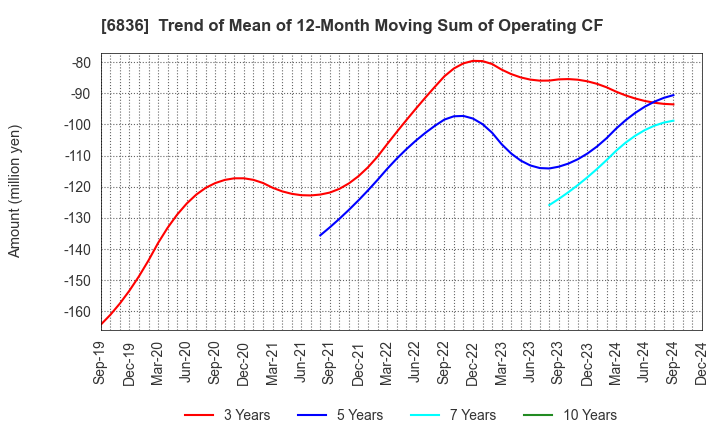 6836 PLAT'HOME CO.,LTD.: Trend of Mean of 12-Month Moving Sum of Operating CF