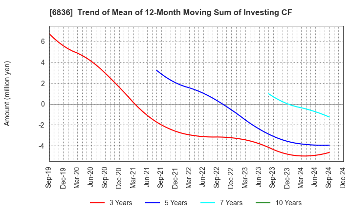 6836 PLAT'HOME CO.,LTD.: Trend of Mean of 12-Month Moving Sum of Investing CF