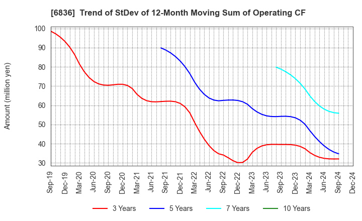 6836 PLAT'HOME CO.,LTD.: Trend of StDev of 12-Month Moving Sum of Operating CF