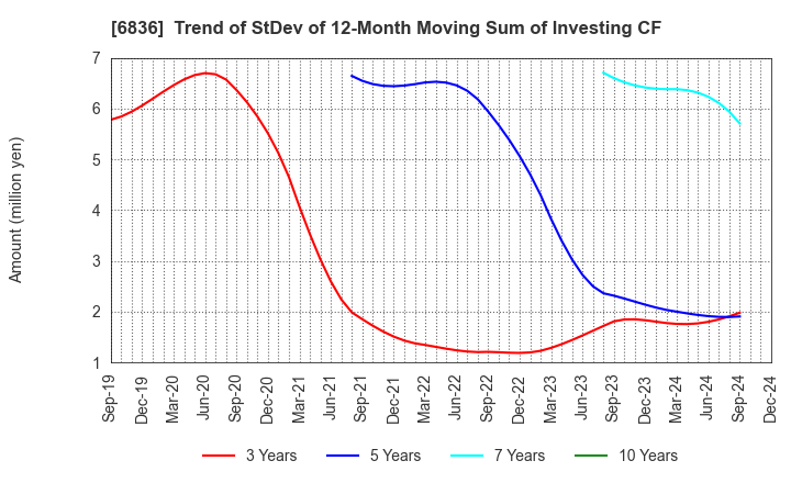 6836 PLAT'HOME CO.,LTD.: Trend of StDev of 12-Month Moving Sum of Investing CF