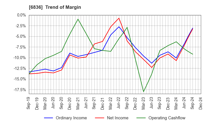 6836 PLAT'HOME CO.,LTD.: Trend of Margin