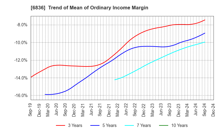 6836 PLAT'HOME CO.,LTD.: Trend of Mean of Ordinary Income Margin