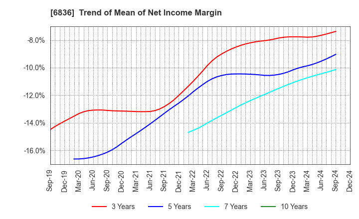 6836 PLAT'HOME CO.,LTD.: Trend of Mean of Net Income Margin