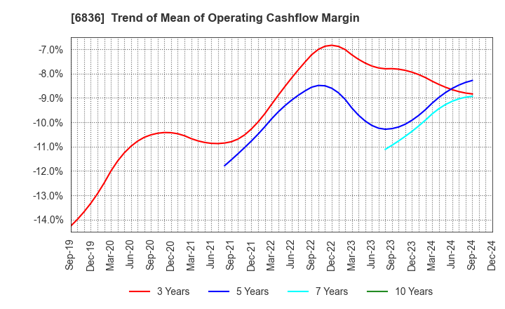 6836 PLAT'HOME CO.,LTD.: Trend of Mean of Operating Cashflow Margin