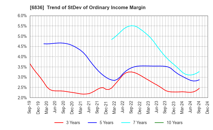 6836 PLAT'HOME CO.,LTD.: Trend of StDev of Ordinary Income Margin