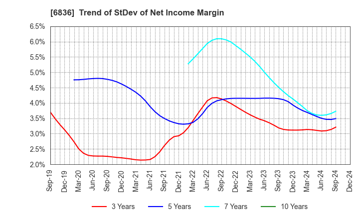 6836 PLAT'HOME CO.,LTD.: Trend of StDev of Net Income Margin