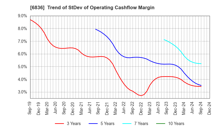 6836 PLAT'HOME CO.,LTD.: Trend of StDev of Operating Cashflow Margin