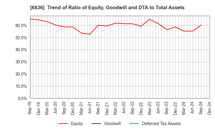 6836 PLAT'HOME CO.,LTD.: Trend of Ratio of Equity, Goodwill and DTA to Total Assets