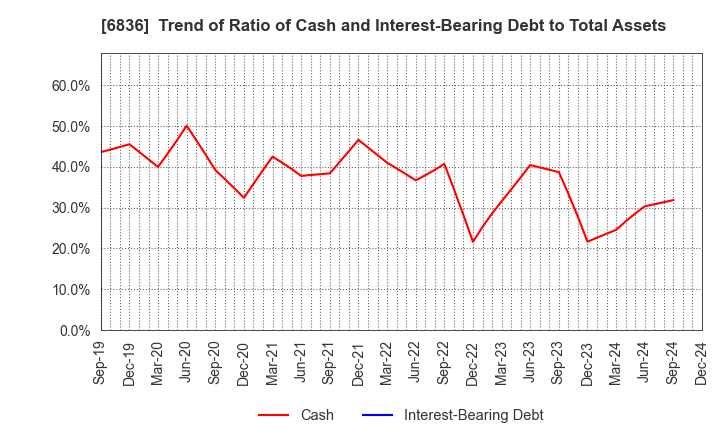 6836 PLAT'HOME CO.,LTD.: Trend of Ratio of Cash and Interest-Bearing Debt to Total Assets