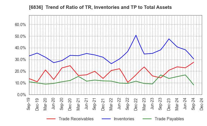 6836 PLAT'HOME CO.,LTD.: Trend of Ratio of TR, Inventories and TP to Total Assets